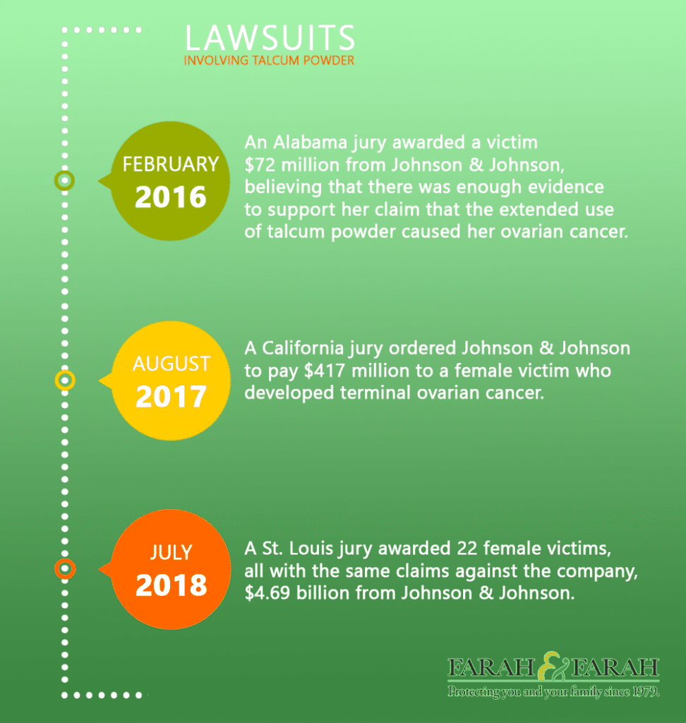 Infograph about lawsuits involving talcum powder
