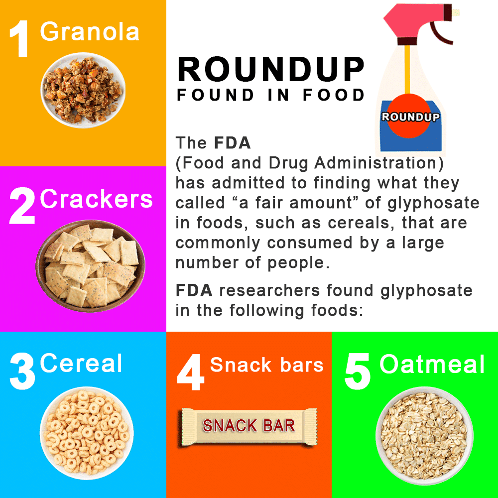 Infograph about food with glyphosate