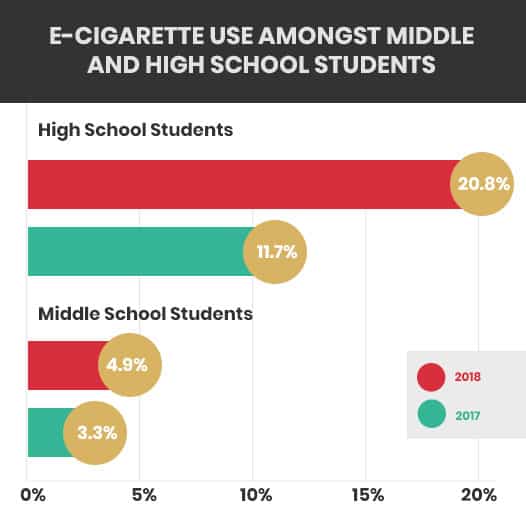 Infographs about e-cigarette use amongst middle and high school students