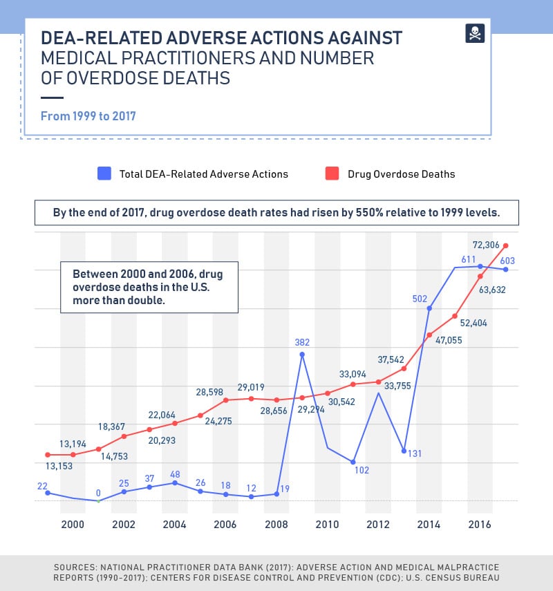 charts about the DEA-related adverse actions against medical practitioner and number of overdose deaths