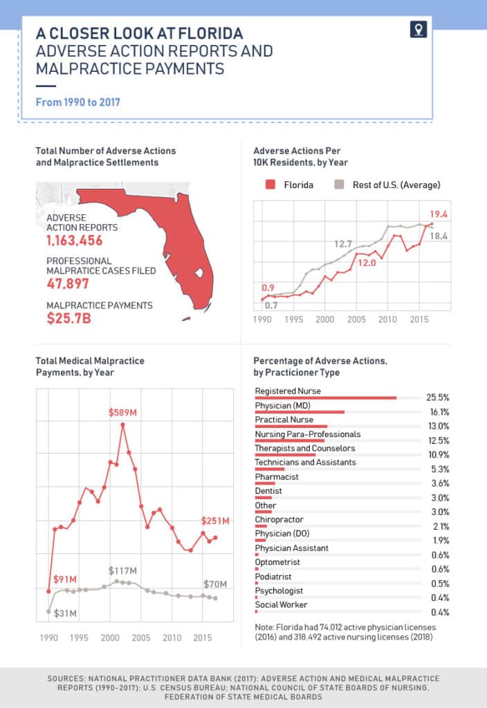 a chart about the cloer look at Florida adverse action reports and malpractice payments