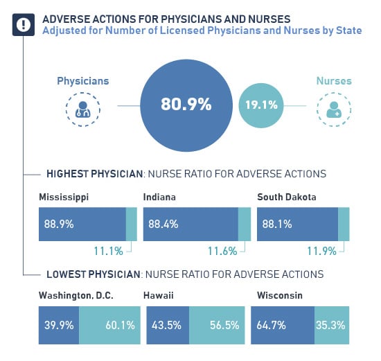 charts about the adverse actions for physicians and nurses adjusted for number of licensed physicians and nurses by state