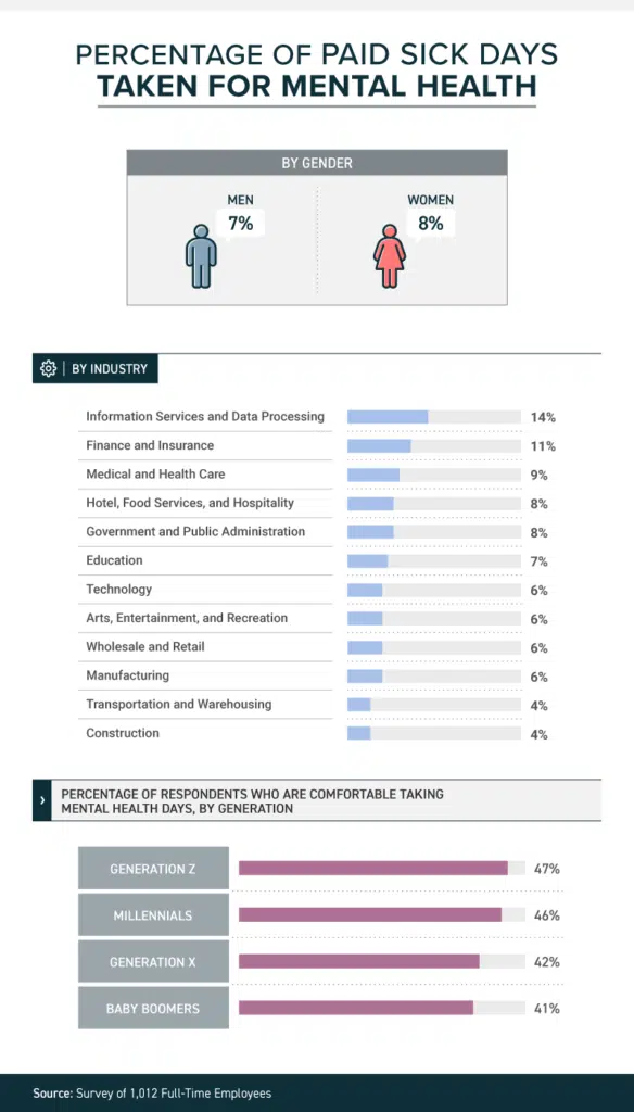 charts about the percentage of paid sick days taken for mental health