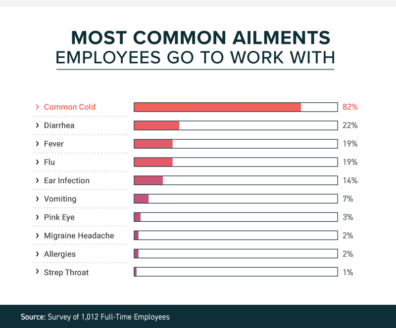 charts about the most common ailments employees go to work with