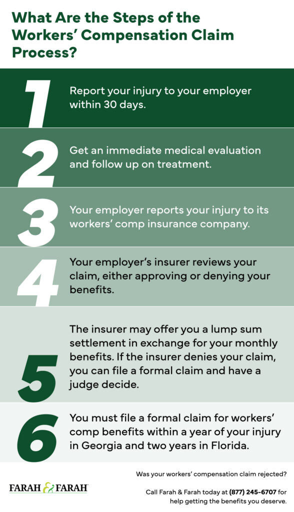 Infographic covering the topic of What Are the Steps of the Workers’ Compensation Claim Process?