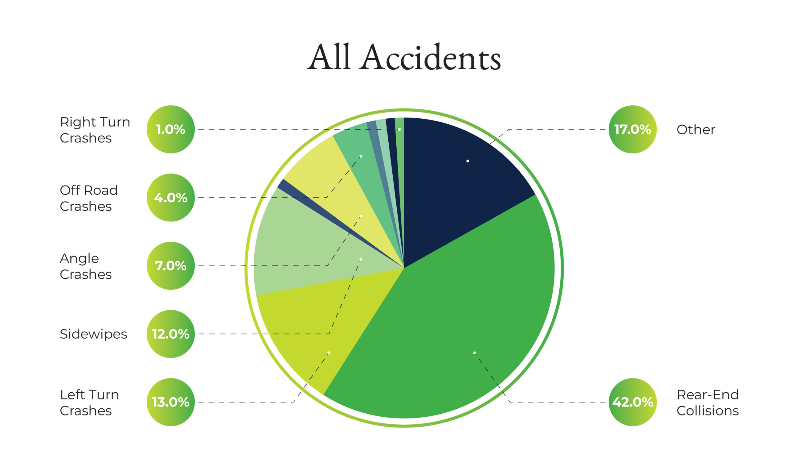 Pie chart for all types of car accidents