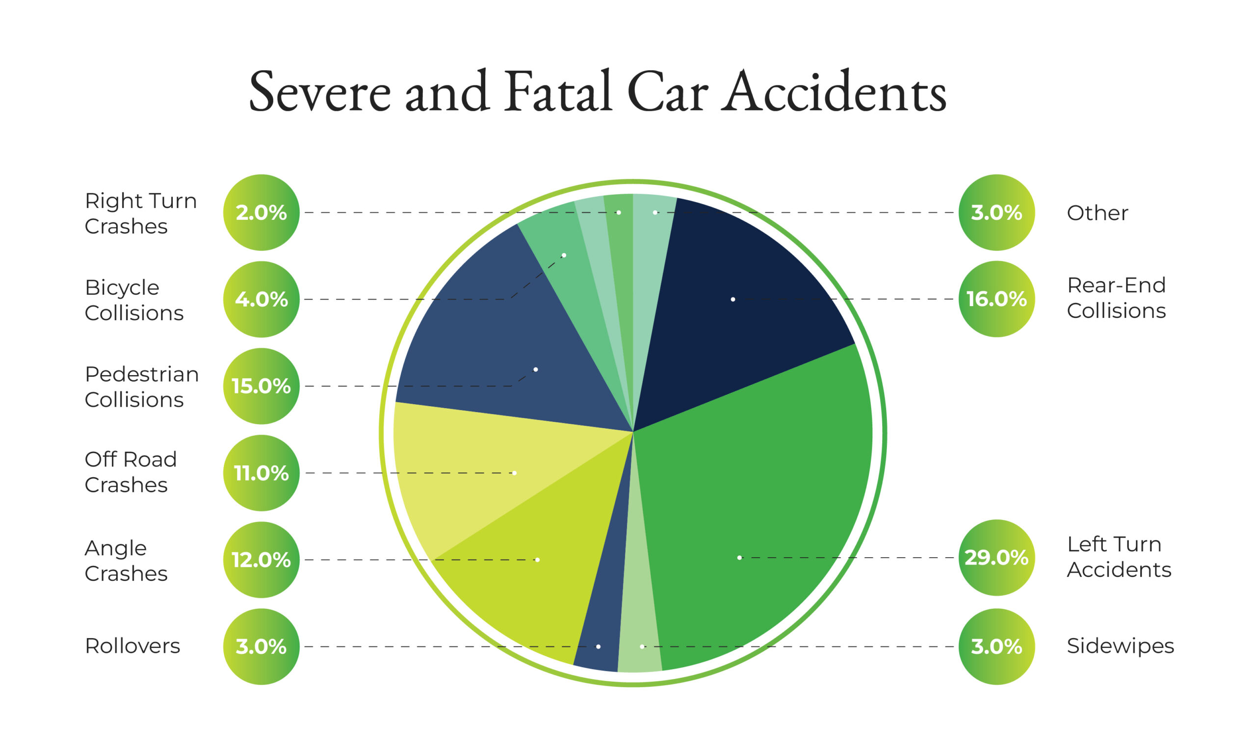 Infographic of Pie chart showcasing data for severe and fatal car accidents in Gainesville - Gainesville car accident lawyer