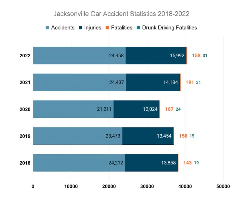 Graphic of bar chart showcasing Jacksonville Car Accident Statistics from 2018-2022 - Jacksonville car accident lawyers
