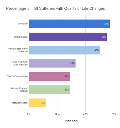 percentage of tbi suffers with quality of life changes bar graph