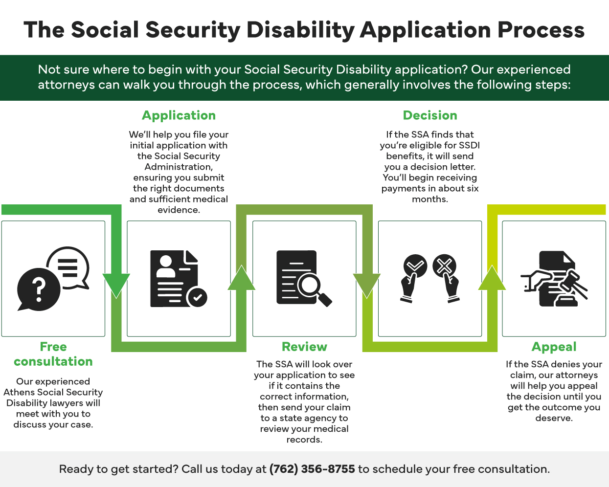 Infographic walking through the Social Security Disability application process including free consultation, application, review, decision, and appeal