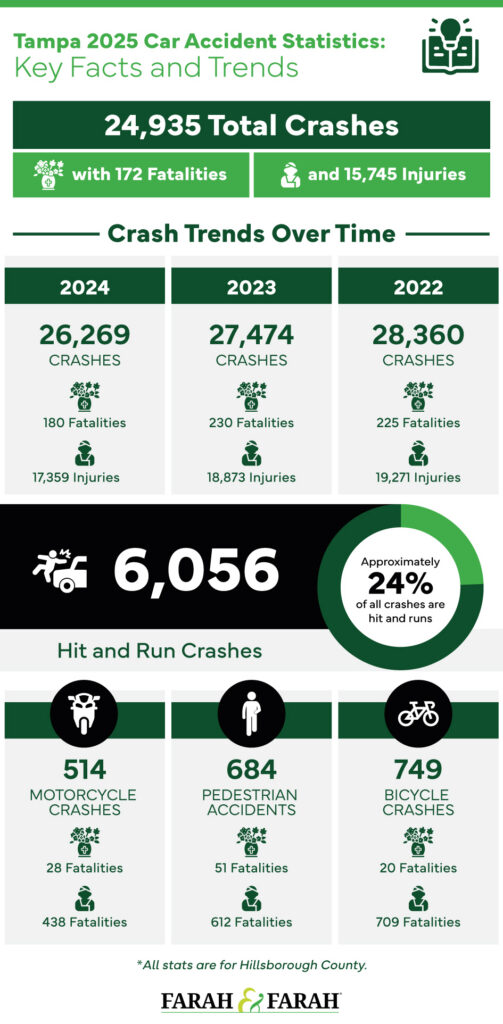 Infographic on Tampa 2025 Car Accident Statistics: Key Facts and Trends